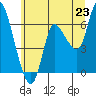 Altoona tide chart for Monday, June 23, 2025