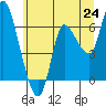 Altoona tide chart for Tuesday, June 24, 2025