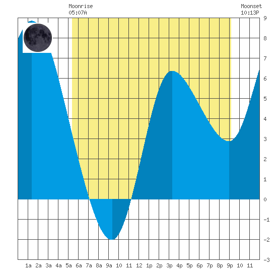 Altoona tide chart for Wednesday, June 25, 2025