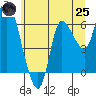 Altoona tide chart for Wednesday, June 25, 2025