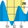 Altoona tide chart for Thursday, June 26, 2025