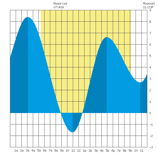 Altoona tide chart for Friday, June 27, 2025