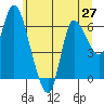 Altoona tide chart for Friday, June 27, 2025