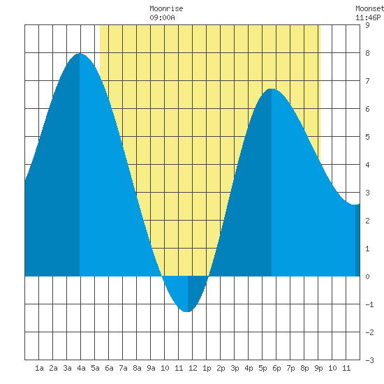 Altoona tide chart for Saturday, June 28, 2025