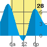 Altoona tide chart for Saturday, June 28, 2025