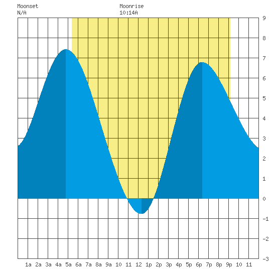 Altoona tide chart for Sunday, June 29, 2025