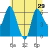 Altoona tide chart for Sunday, June 29, 2025