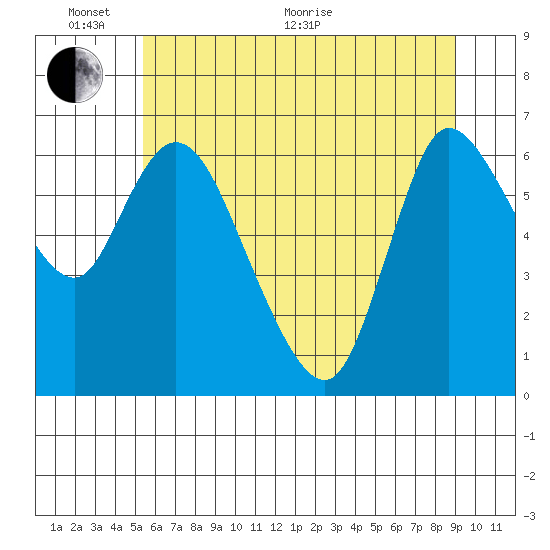 Altoona tide chart for Monday, June 2, 2025