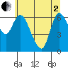 Altoona tide chart for Monday, June 2, 2025