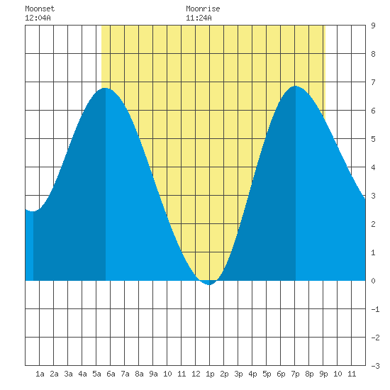 Altoona tide chart for Monday, June 30, 2025