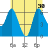 Altoona tide chart for Monday, June 30, 2025