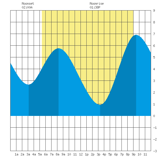 Altoona tide chart for Tuesday, June 3, 2025