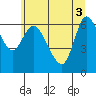 Altoona tide chart for Tuesday, June 3, 2025