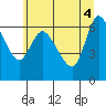 Altoona tide chart for Wednesday, June 4, 2025