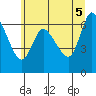 Altoona tide chart for Thursday, June 5, 2025