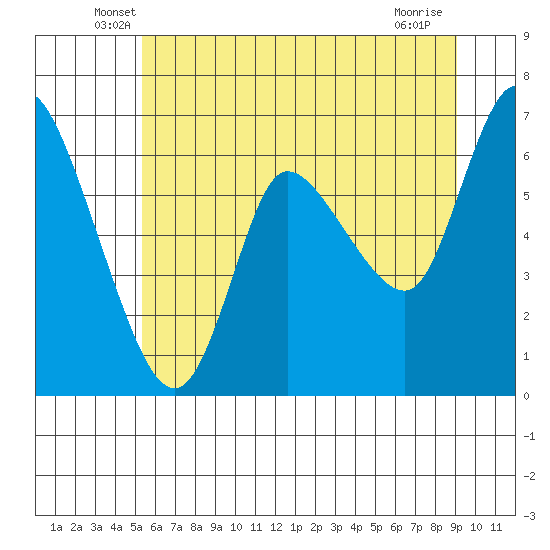 Altoona tide chart for Saturday, June 7, 2025