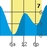 Altoona tide chart for Saturday, June 7, 2025