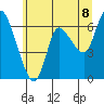 Altoona tide chart for Sunday, June 8, 2025