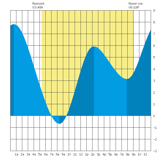 Altoona tide chart for Monday, June 9, 2025