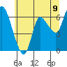 Altoona tide chart for Monday, June 9, 2025