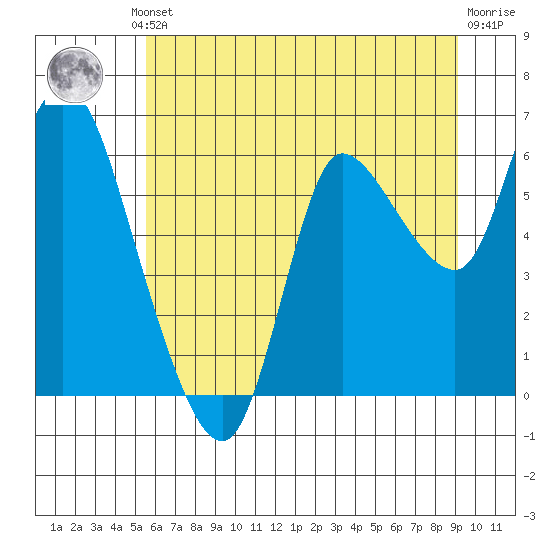 Altoona tide chart for Thursday, July 10, 2025