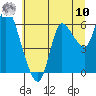 Altoona tide chart for Thursday, July 10, 2025