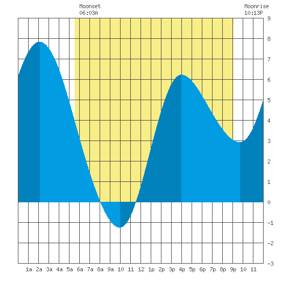 Altoona tide chart for Friday, July 11, 2025
