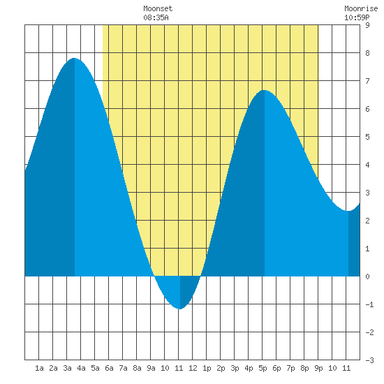 Altoona tide chart for Sunday, July 13, 2025