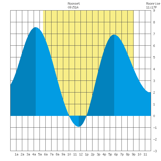 Altoona tide chart for Monday, July 14, 2025