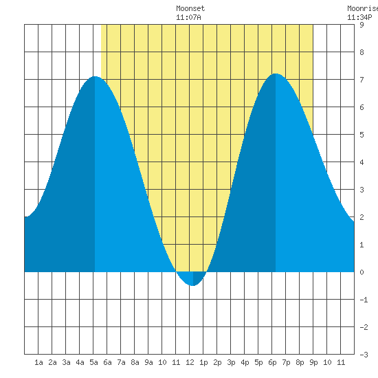 Altoona tide chart for Tuesday, July 15, 2025