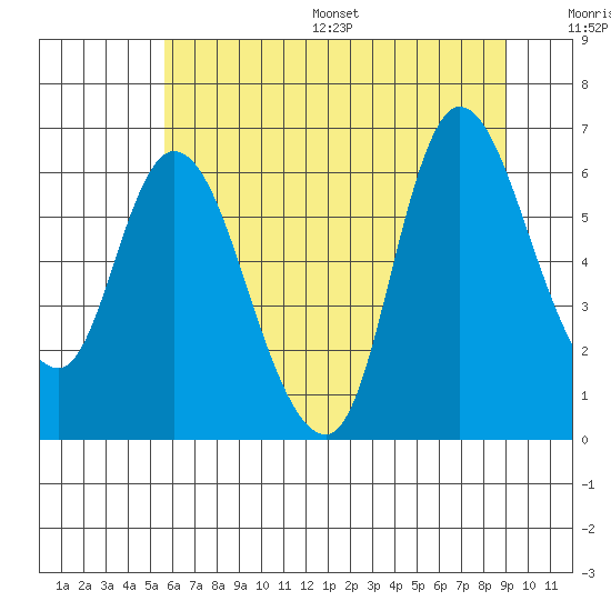 Altoona tide chart for Wednesday, July 16, 2025