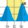 Altoona tide chart for Wednesday, July 16, 2025