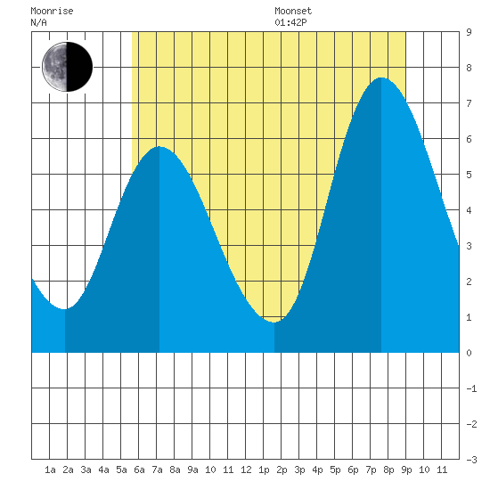 Altoona tide chart for Thursday, July 17, 2025