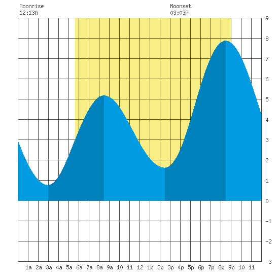 Altoona tide chart for Friday, July 18, 2025
