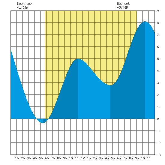 Altoona tide chart for Sunday, July 20, 2025