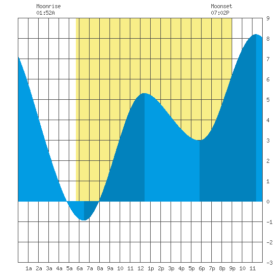 Altoona tide chart for Monday, July 21, 2025