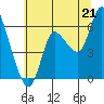 Altoona tide chart for Monday, July 21, 2025