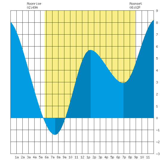 Altoona tide chart for Tuesday, July 22, 2025