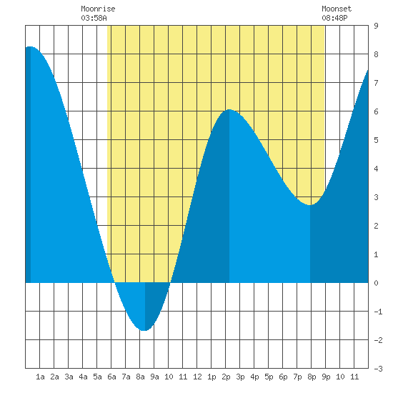 Altoona tide chart for Wednesday, July 23, 2025