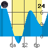 Altoona tide chart for Thursday, July 24, 2025