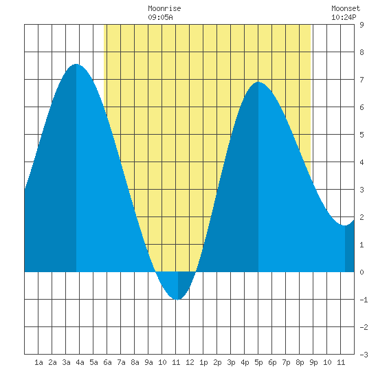 Altoona tide chart for Sunday, July 27, 2025
