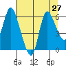Altoona tide chart for Sunday, July 27, 2025