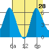 Altoona tide chart for Monday, July 28, 2025