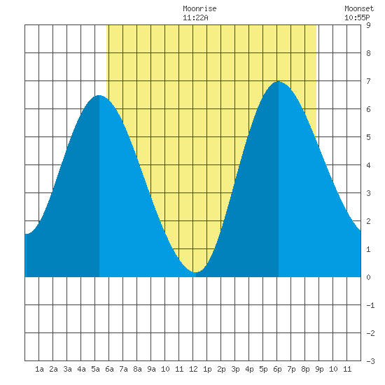Altoona tide chart for Tuesday, July 29, 2025