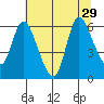 Altoona tide chart for Tuesday, July 29, 2025