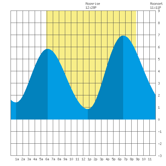 Altoona tide chart for Wednesday, July 30, 2025