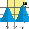 Altoona tide chart for Wednesday, July 30, 2025