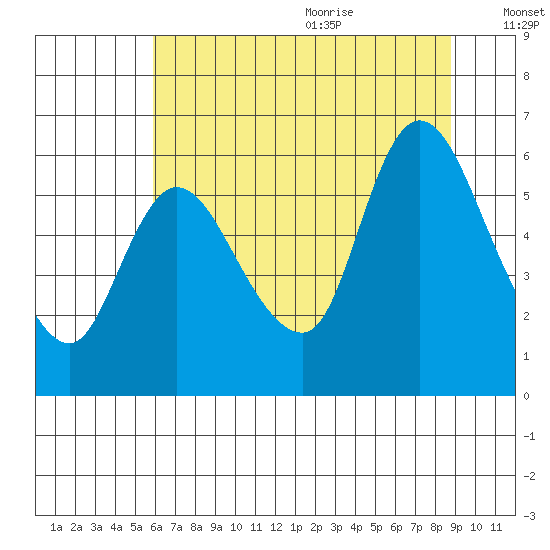 Altoona tide chart for Thursday, July 31, 2025