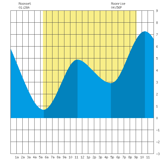 Altoona tide chart for Saturday, July 5, 2025