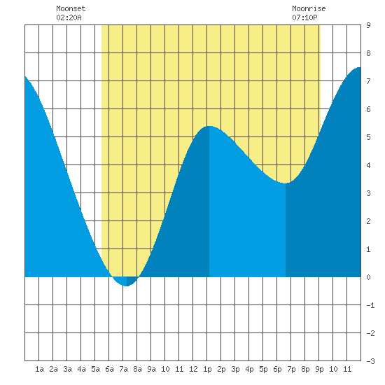 Altoona tide chart for Monday, July 7, 2025